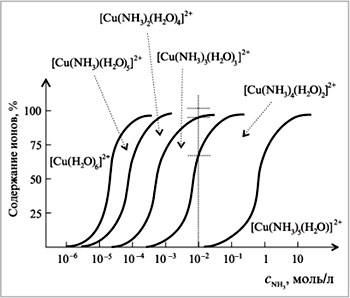 Рис. 8.22. Диаграмма областей устойчивости аммиакатов меди в зависимости от концентрации аммиака в растворе