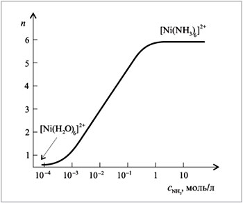 Рис. 8.23. Зависимость среднего числа лигандов NH3 в комплексах Ni2+ от концентрации аммиака в растворе