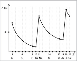 Рис. 2. Изменение радиуса r электронейтральных атомов с ростом атомного номера Z элемента