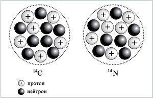 Ядра изобарных атомов углерода 14С и азота 14N