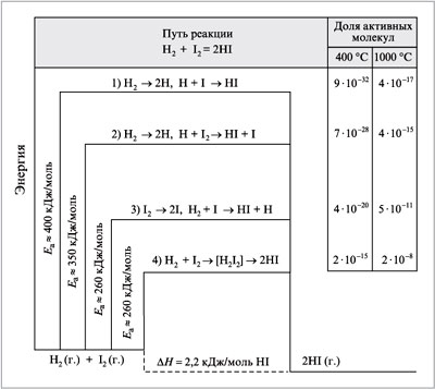 Рис. 1. Схема энергетического профиля реакции водорода с йодом