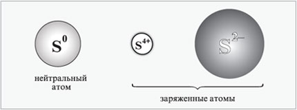 Сравнительные размеры нейтрального атома и положительно и отрицательно заряженных ионов