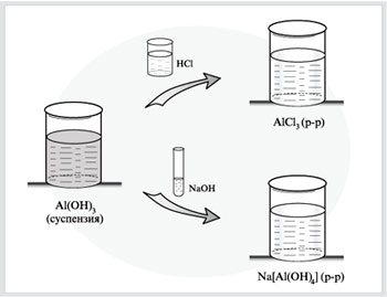 Двойственная реакционная способность гидроксида алюминия