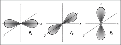 Форма и ориентация р-электронных орбиталей