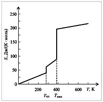 Рис. 4. Энтропия воды при разных температурах