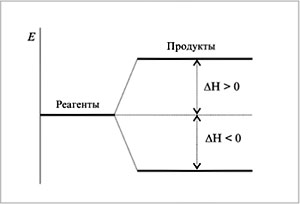 Рис. 5. Изменение энтальпии в эндо- и экзотермических процессах