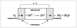 Рис. 4. Принципиальная схема топливного элемента