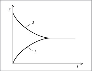 Рис. 1. Кривые, характеризующие изменение содержания (с) растворенного вещества, приходящееся на 100 г растворителя, с течением времени (t) в случае использования при приготовлении раствора: 1 – чистого растворителя и твердого вещества; 2 – пересыщенного раствора