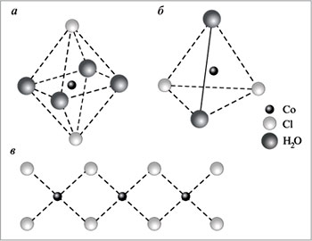 Строение комплексных и простой солей: а – [CoCl2(H2O)4]•2H2O (розовый цвет), две молекулы H2O, находящиеся во внешней координационной сфере, не показаны; б – CoCl2•2H2O (розовато-фиолетовый цвет); в – CoCl2 (голубой цвет)Многие положительно заряженные ионы (Cu2+, Ag+) обладают способностью присоединять ионы противоположного знака (Сl–, СN–) или полярные молекулы (NН3, Н2О). Образующиеся частицы (Сu(СN)4 2-, Аg(NН3)2+) называют комплексными ионами. Соединения, в состав которых входят комплексные ионы, – это комплексные соединения.