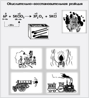 Применения реакции горения