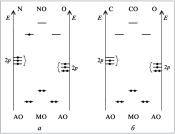 Рис. 13. Энергетические диаграммы молекул: а – NO; б – СO
