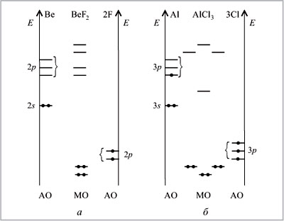 Рис. 18. Энергетические диаграммы молекул BeF2 (а) и AlCl3 (б)