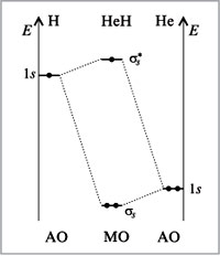 Рис. 7. Энергетическая диаграмма молекулы НeH