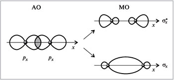 Рис. 9. Перекрывание px-AO c образованием x-МО