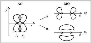 Рис. 10. Перекрывание py-AO c образованием связывающей (y) и антисвязывающей (y*) МО