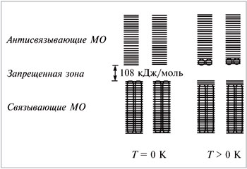 Рис. 3. Зонное строение полупроводника кремния