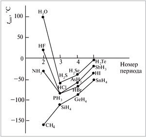 Рис. 6. Температуры кипения некоторых водородных соединений