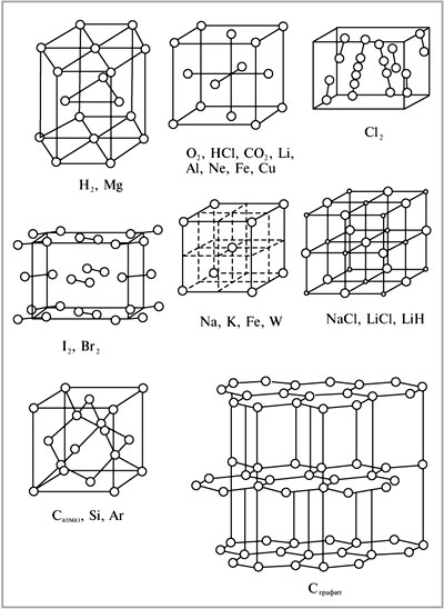 Рис. 7. Кристаллические решетки некоторых веществ