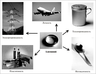 Рис. 5. Области применения алюминия, обусловленные его свойствами