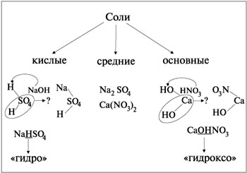 Средние соли калия. Соли средние кислые основные. Формулы средних солей. Средние соли примеры. Средняя соль + средняя соль.