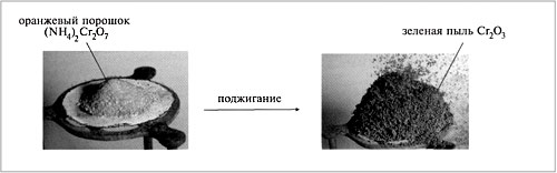 Разложение дихромата аммония, инициируемое нагреванием, – «вулкан»