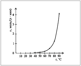 Зависимость скорости реакции  от температуры t