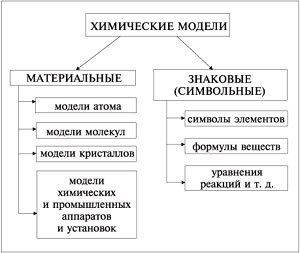 Набор Атомов для Составления Моделей Молекул