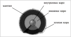 Рис. 45. Внутреннее строение Земли