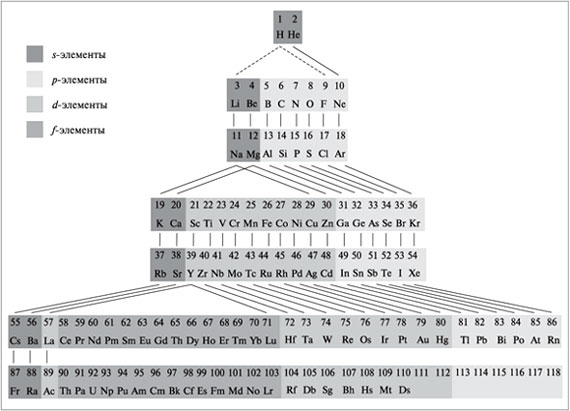 Лестничная форма периодической системы элементов Д.И.Менделеева