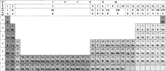 Длинная форма периодической системы элементов Д.И.Менделеева