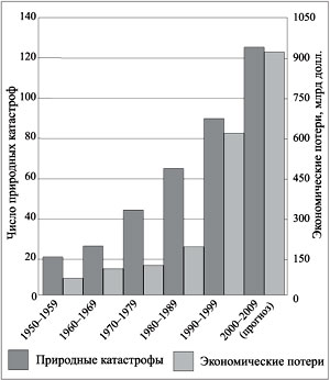 Динамика количества крупнейших природных катастроф и их последствий