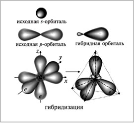 Рис. 16. Образование гибридных орбиталей у атома углерода