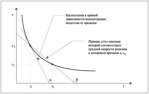 Химическая кинетика. Скорость химических реакций