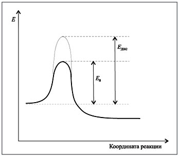 Рис. 7.3. Качественное сопоставление энергий активации и диссоциации химических связей реагирующих молекул