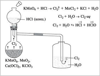 Рис. 7. Получение хлора и его поглощение водой