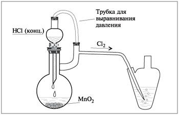 Лабораторный способ получения хлора