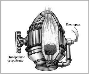 Пирометаллургия железа в бессемеровском конверторе