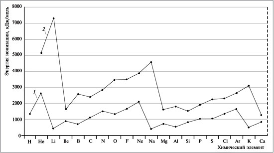 Рис. 5. Первая (1) и вторая (2) энергии ионизации атомов химических элементов