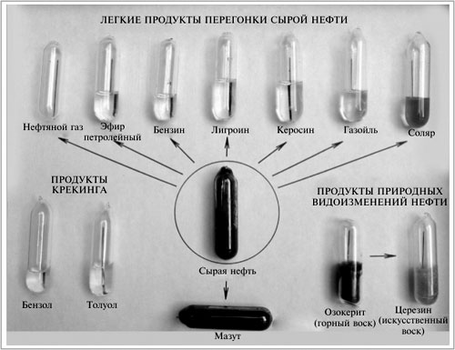 Рис. 74. Нефть и нефтепродукты