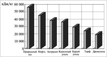 Рис. 1. Теплотворная способность различных видов топлива