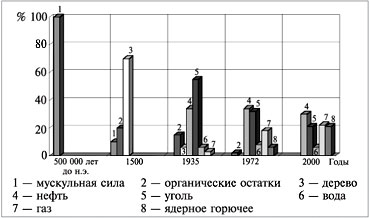 Рис. 2. Использование человеком различных источников энергии на протяжении веков
