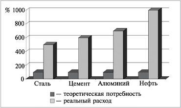 Рис. 3. Теоретический расход энергии (100%) и реальное ее потребление на производство некоторых продуктов