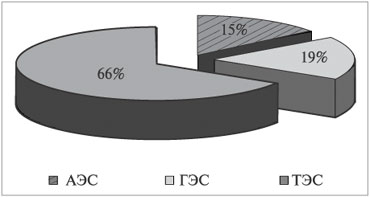 Рис. 4. Доля различных типов электростанций в выработке электроэнергии в России (2000)
