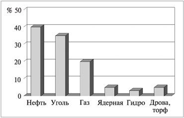 Рис. 5. Доля различных источников в общем потреблении энергии