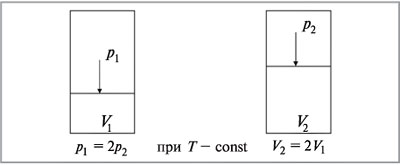 Рис. 8.2. Зависимость объема газа от давления при постоянной температуре