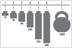 Прочность (кг/мм2) некоторых волокон: 1 – шерсть; 2 – шелк; 3 – капрон, найлон, лавсан; 4 – сталь хорошего качества; 5 – полиэтилен; 6 – рекордно прочная сталь, кевлар; 7 – идеально упорядоченный полиэтилен 