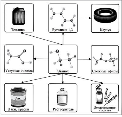 Этанол применение. Схема применения спиртов. Применение этанола схема. Углеводное сырье для получения винного спирта.