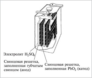 Рис. 4. Свинцовая аккумуляторная батарея