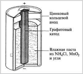 Рис. 6. Вид сухого гальванического элемента в разрезе