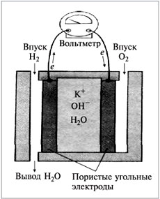 Рис. 7. Схема топливного элемента на основе H2–O2